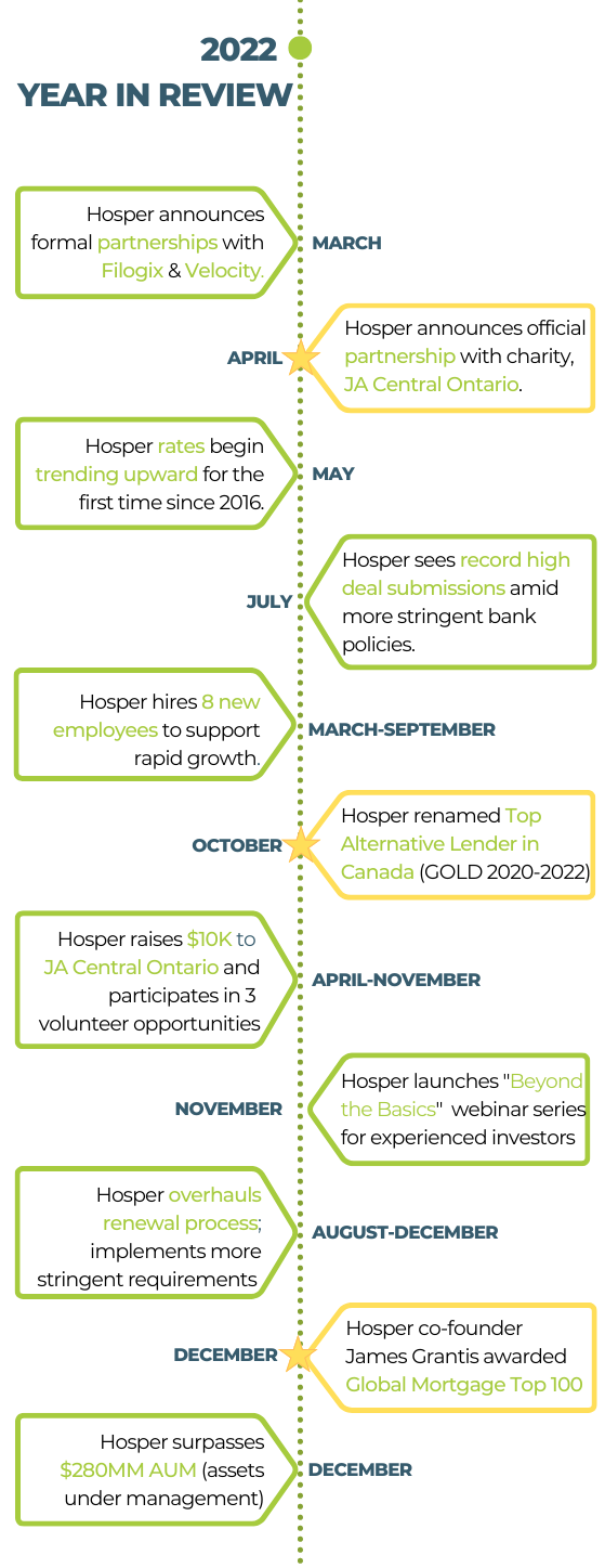 2022_Hosper_Achievements_investor-facing_timeline.png