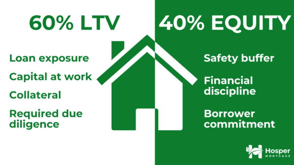 Why LTV Matters 60 LTV and 40 equity mortgage breakdown graphic explaining loan-to-value, collateral, borrower equity, and risk protection by Hosper Mortgage.