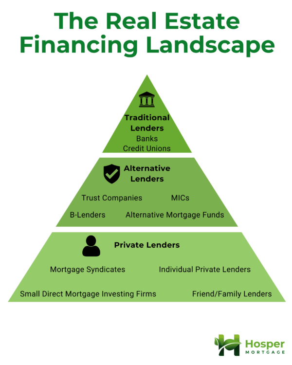 Real estate financing landscape pyramid showing traditional lenders, alternative lenders, and private lenders with examples like banks, MICs, mortgage syndicates and private investors.
