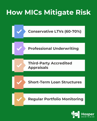How MICs mitigate risk with conservative LTVs, professional underwriting, accredited appraisals, short-term loans and portfolio monitoring.