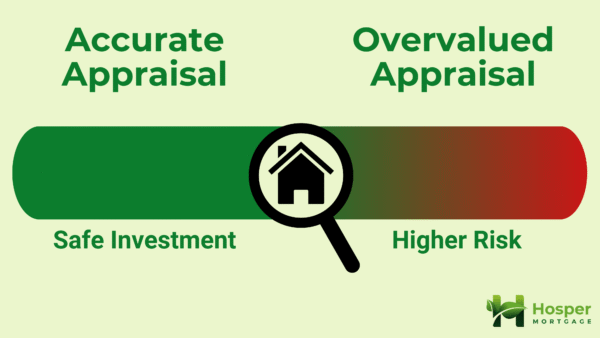 Graphic showing accurate vs overvalued property appraisals, illustrating how correct valuations support safe mortgage investments while overvalued appraisals increase risk.