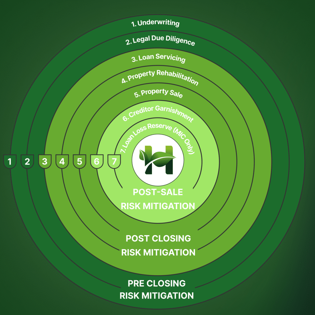 Visual overview of Hosper’s Paragon Process showing multiple layers of risk mitigation across the full mortgage investment lifecycle.
