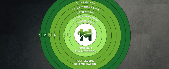 Diagram of Hosper’s Paragon Process showing 7 walls of defense for mortgage investment risk mitigation: underwriting, legal due diligence, loan servicing, property rehabilitation, property sale, creditor garnishment, and loan loss reserve.